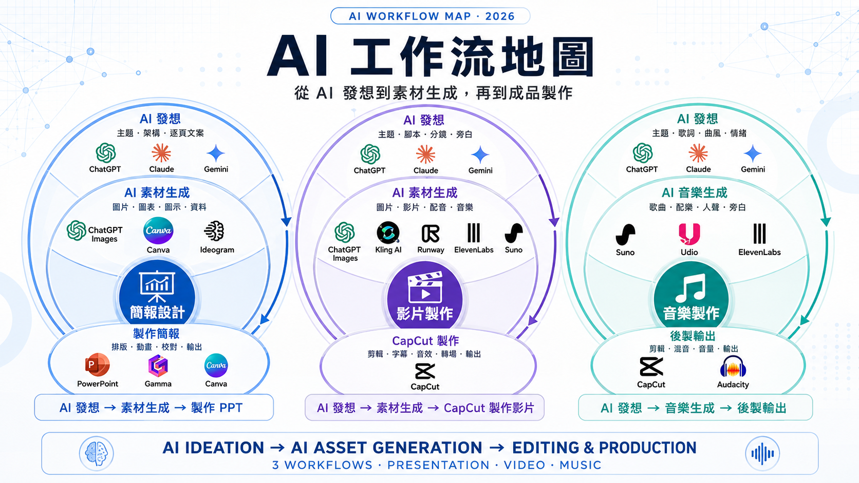 AI 工作流地圖