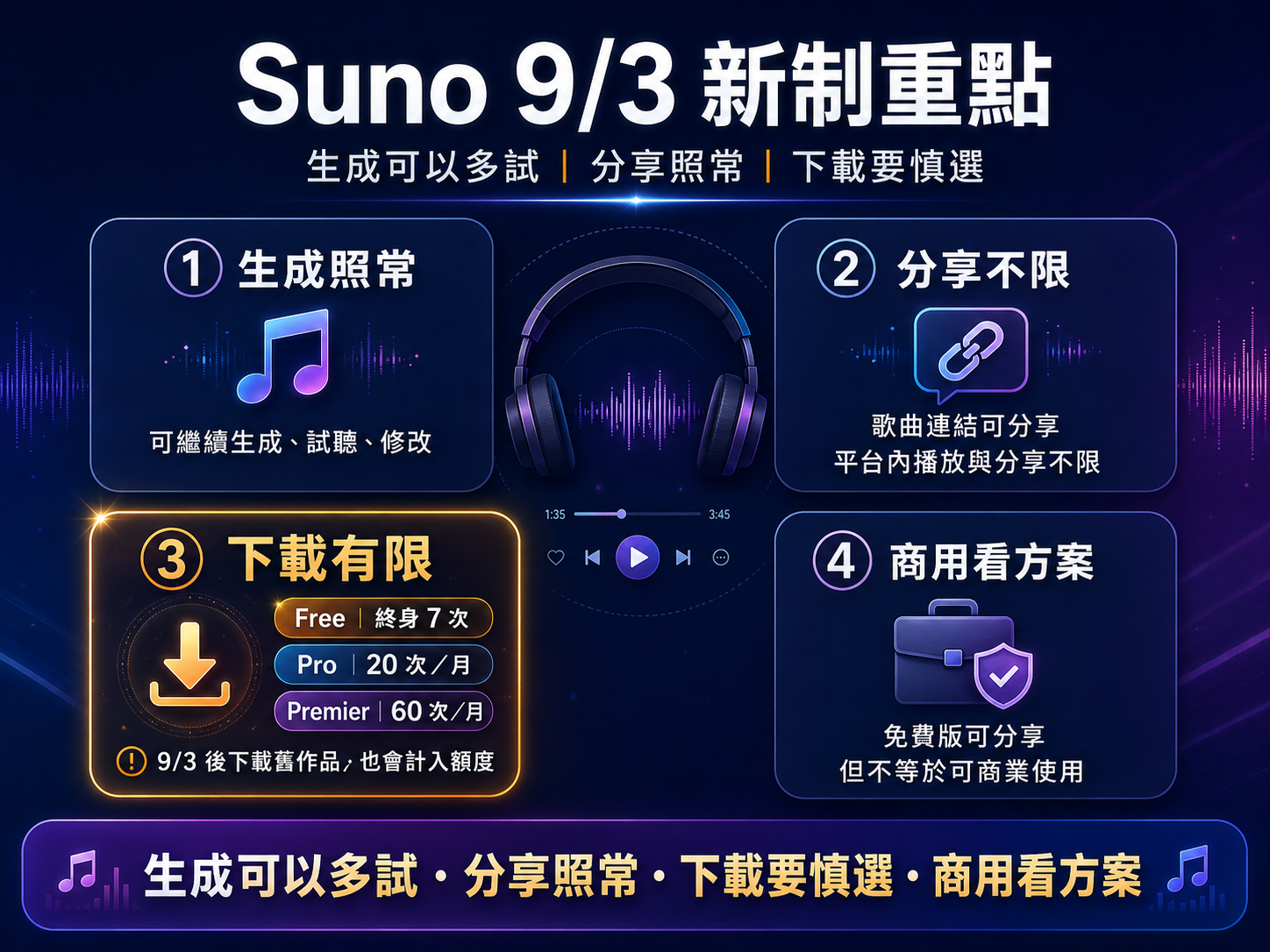 Suno 9/3 新制 生成可以多試,分享照常,下載要慎選